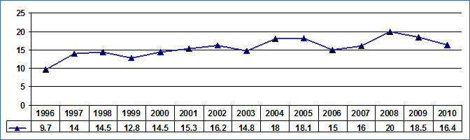 Grafico10