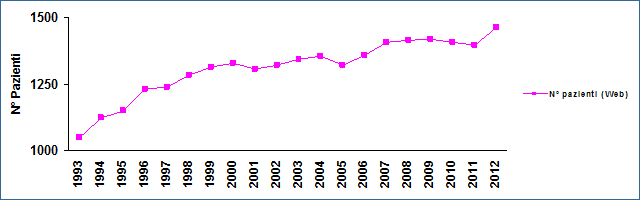 Grafico1